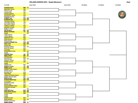 French open 2021 schedule of play. French Open schedule 2021: Full draws, TV coverage, channels & more to watch every tennis match