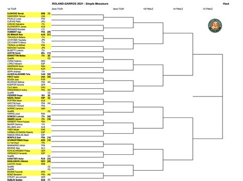 The main event will start on 30 may and it will last till 13 june. French Open schedule 2021: Full draws, TV coverage ...