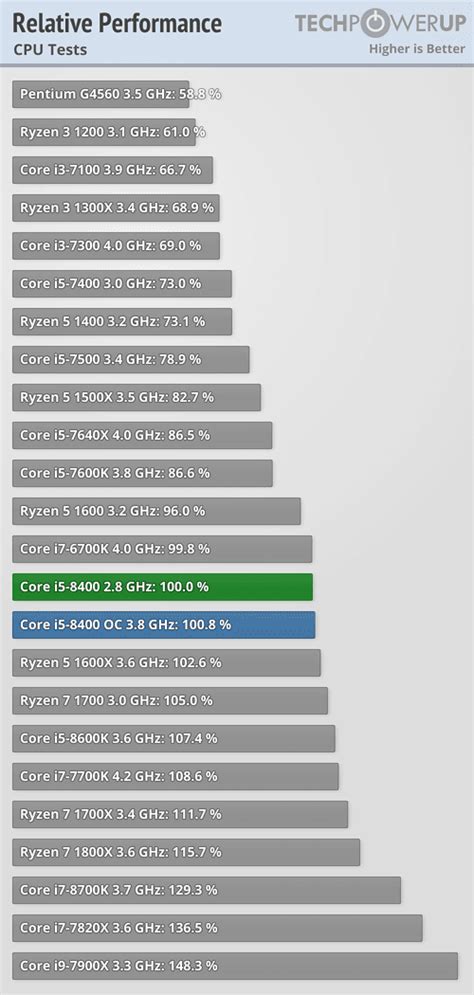 Intel Core I5 8400 28 Ghz Review Performance Summary Techpowerup