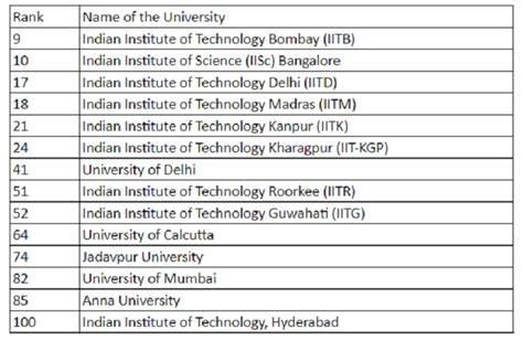 The qs rankings of business schools are trusted by mba aspirants, employers, and business schools around the world. QS Rankings 2018 for BRICS region: IIT Bombay trumps IISc ...