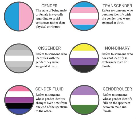 Most Well Known Genders And Gender Identifications Lgbt