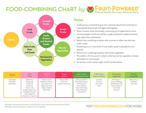 Food Combining Chart And Understanding Food Combining Rules In 2020