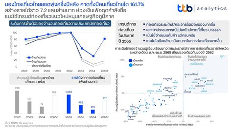 Ttb Analytics มองไทยเที่ยวไทยยอดพุ่งครึ่งปีหลัง คาดทั้งปีไทยเที่ยวไทยโต 1617 สร้างรายได้ราว 7