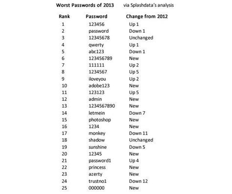 Top 25 Most Commonly Used And Worst Passwords Of 2013 Cso Online
