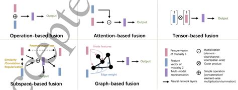 Representative Structures Of Different Feature Level Multi Modal Fusion