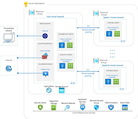 Azure Security Benchmark Foundation Blueprint Sample Overview Azure