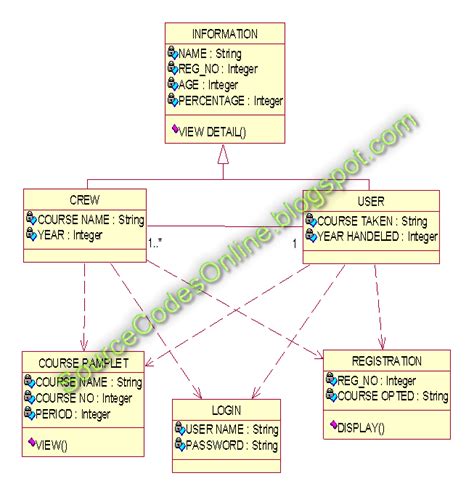 Uml Diagrams For Course Registration System Cs1403 Case Tools Lab