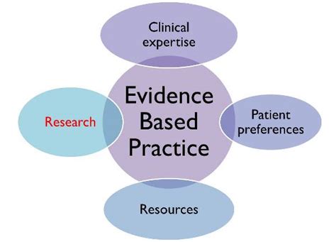 Evidence Based Practice Nursing Resources Inova Health Sciences