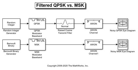 Compare Filtered QPSK And MSK Signals In Simulink MATLAB Simulink