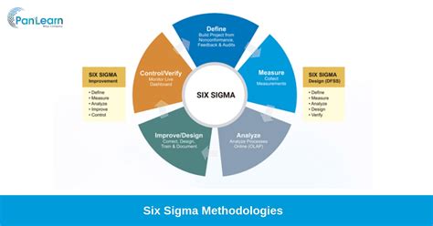 Six Sigma Methodology And Process Improvement Pan Learn 62a