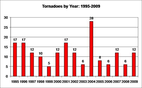 Tornado Alley Charts And Graphs Of Tornadoes