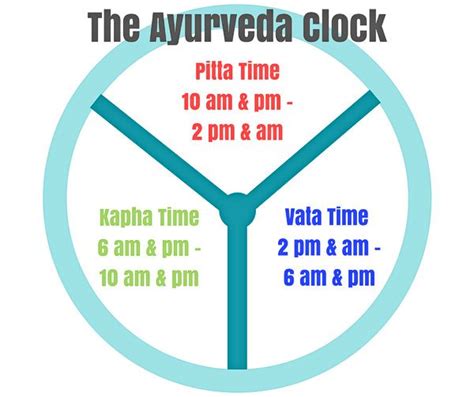 What Is The Ayurvedic Clock How To Do Yoga Ayurvedic Ayurvedic Healing