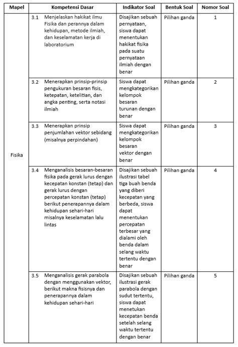 Mengenal Apa Itu Indikator Soal Pengertian Syarat Dan Contohnya The