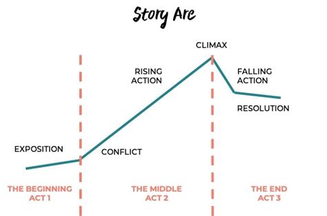 What Is The Arc Of The Story And How To Use It In Your Storytelling