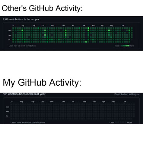 My Github Activity Rprogrammerhumor