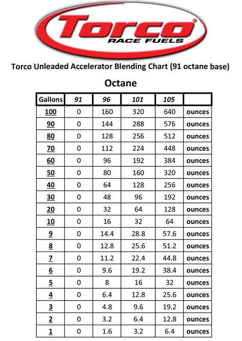 Two stroke pump gas race gas oil mixing table tech. Torco Downloads Charts, forms, and, Logos - Torco Race Fuels