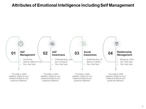 Emotional Quotient Self Management Social Awareness Relationship