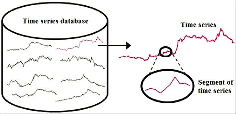 Relationships Between Time Series Database Time Series And A Segment