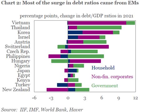emerging markets drive global debt to record 303 trillion iif kitco news