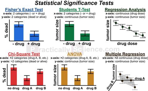 Infographic Choosing A Statistical Test Rbiology
