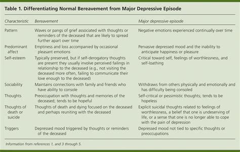 Grief And Major Depression—controversy Over Changes In Dsm 5 Diagnostic