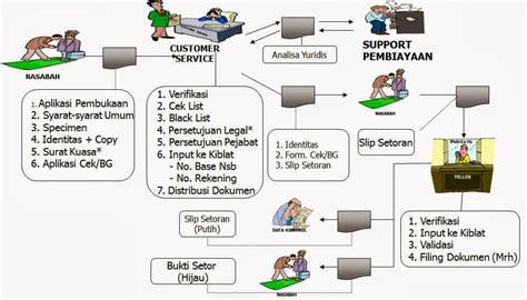 Setelah searching2 di google, susah amat, untuk menemukan syarat2 untuk pembukaan rekening bank atas nama perusahaan. ABOUT ACCOUNT OFFICER: MATERI : Customer Service, Beberapa ...