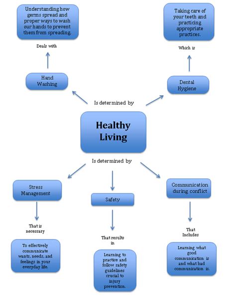 Concept Map Healthy Living Unit