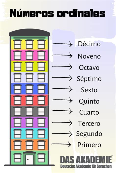 Números Ordinales Números Ordinales Ordinales Los Numeros En Espanol