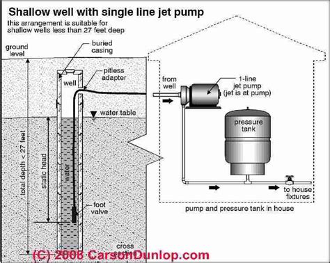 Single Line Jet Pumps And Water Wells Explanation And Repair Advice