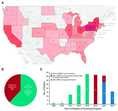 A Snapshot Of Lung Cancer Screening In The United States 2016 A