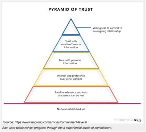 How To Build Content Marketing Trust 3 Tactics Research Good To Seo