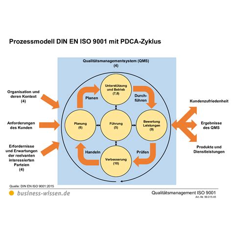 Prozessmodell Din En Iso 9001 Mit Pdca Zyklus Vorlage