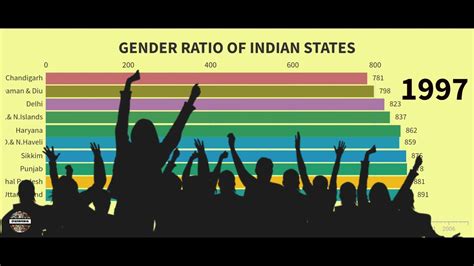 Lowest Sex Ratio Of Indian States And Uts 1951 2011 Youtube