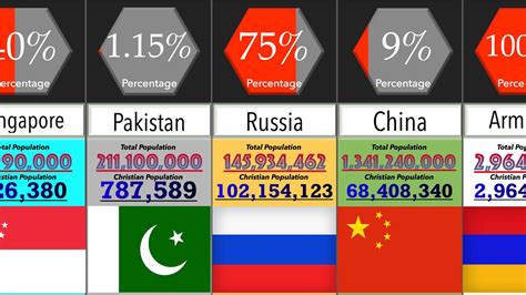 Christian Population In Asian Countries Percentage Comparison