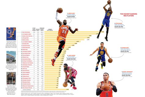 The Most Valuable Nba Teams Forbes India