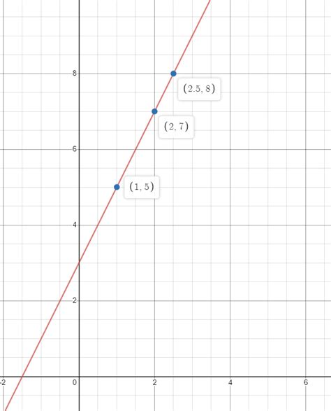 An equation is linear if the power of x and y are 1 or zero. graphing functions - How to check if a polynomial equation ...