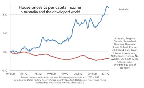 House Prices Graph Shows Problems With Australian Economy Au