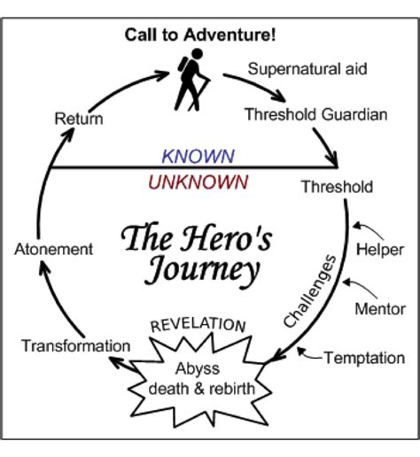 Your Heros Journey To Self Discovery