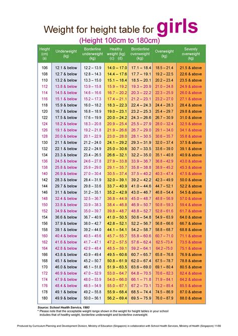 It also shows results using this calculator applies for people of more than 16 years old men or women. 46 Free Ideal Weight Charts (Men & Women) ᐅ TemplateLab