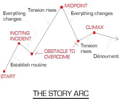 5 Visual Representations Of Storytelling Structure Bang2write