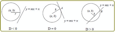 Terdapat tiga macam kedudukan garis g terhadap l b p. Kedudukan Titik dan Garis terhadap Lingkaran - Konsep ...