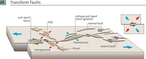 Transform Faults Explained Earth Science Geology Earth And Space