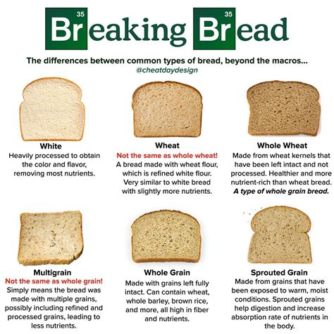 Comparing Different Types Of Bread Food Raw Food Recipes Food Facts