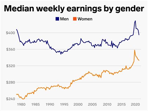 rodič vysporiadať sa užitočný gender pay gap break down predmet exotický pokračovanie