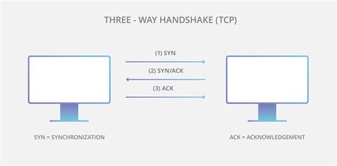 Network And Tcp Three Way Handshake And Tls Handshake