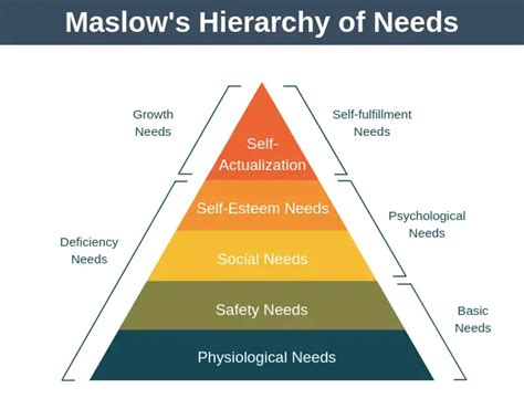 Maslows Hierarchy Of Needs Expert Program Management