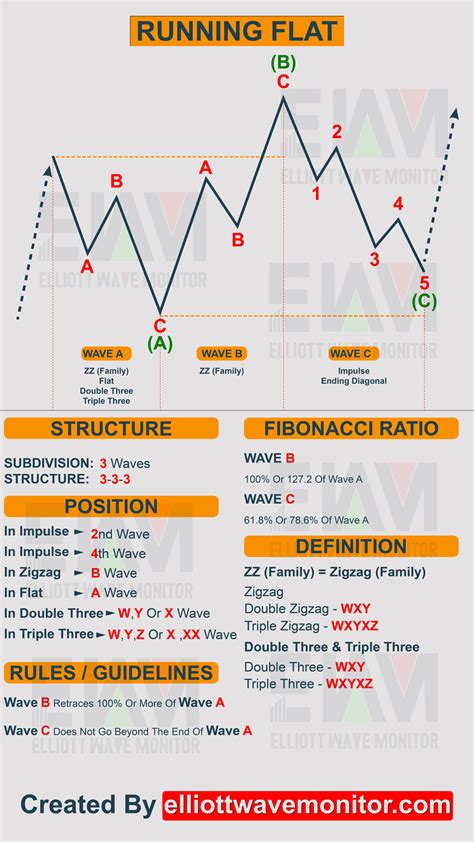 Elliott Wave Cheat Sheet All You Need To Count Trading Charts Wave