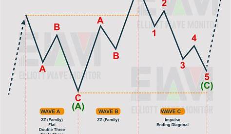 elliott wave chart patterns pdf