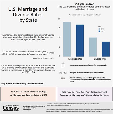 Us Marriage And Divorce Rates Declined In Last 10 Years