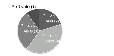 Monthly Visits To Library Website Download Scientific Diagram